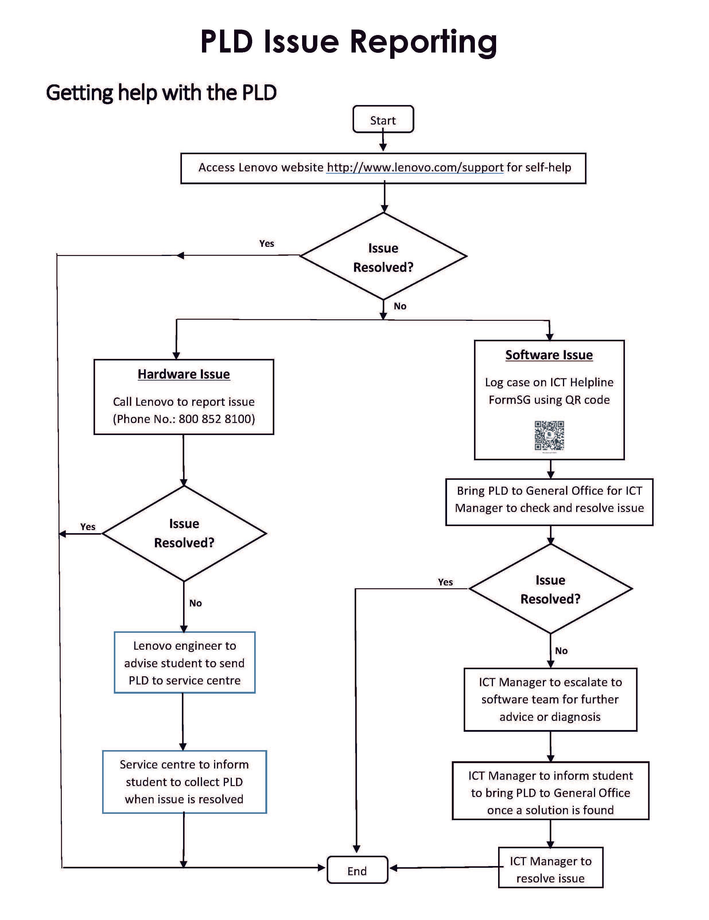 Flowchart titled PLD Issue Reporting showing steps to resolve hardware and software issues via Lenovo or ICT Manager.